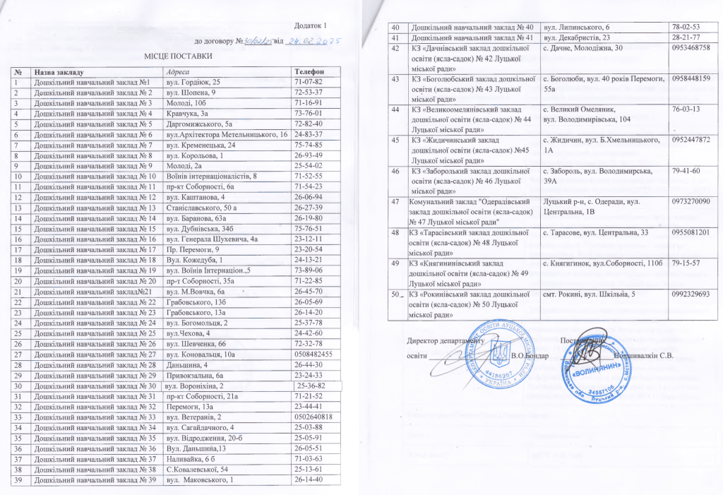 Перелік садочків, для яких закуповують продукти. Джерело: договір із фірмою «Волинянин».