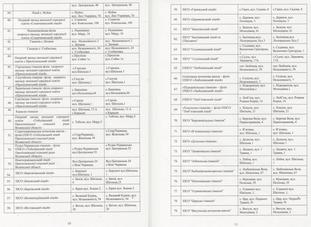Перелік навчальних закладів, де учнів годуватиме ТОВ «Рамедас Україна». Джерело: договір між сторонами