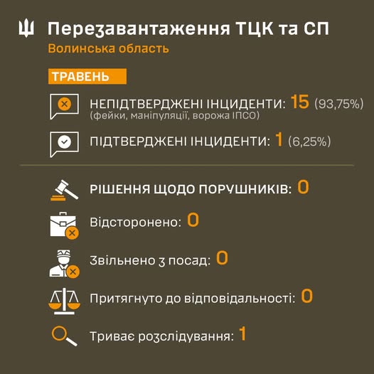 Моніторинг (перезавантаження) роботи ТЦК та СП травень 2025