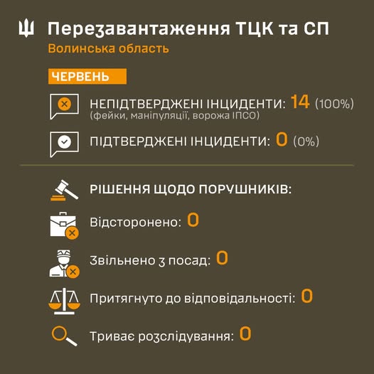Моніторинг (перезавантаження) роботи ТЦК та СП червень 2025