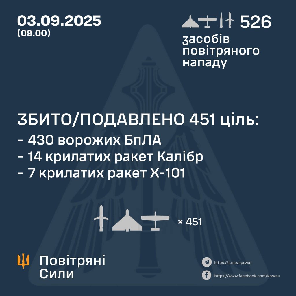 Командування Повітряних сил ЗСУ оприлюднило статистику минулої ночі.
