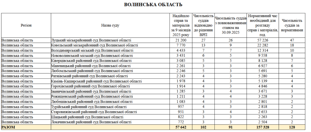 Рейтинг загальних місцевих судів Волині за кількістю справ