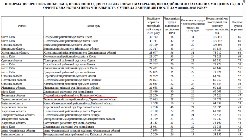 Рейтинг загальних місцевих судів України за кількістю справ
