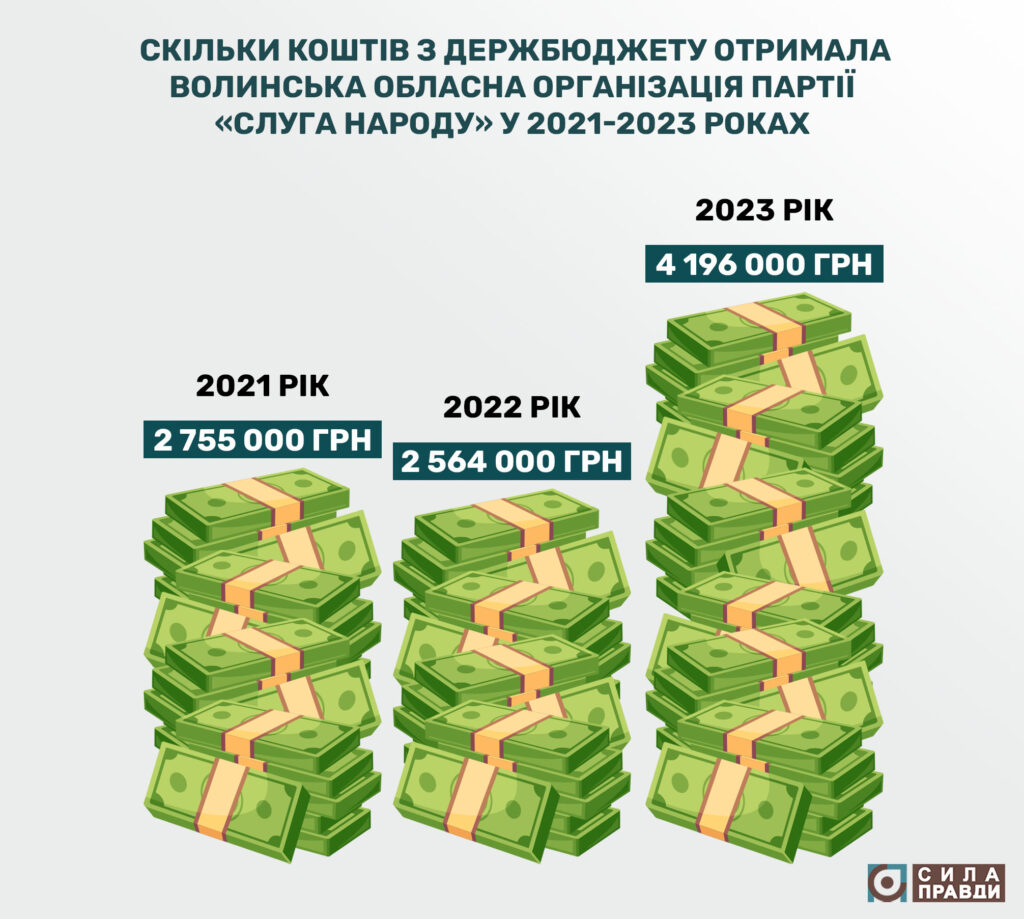 Доходи з державного бюджету волинської обласної організації партії «Слуга народу» у 2023 році