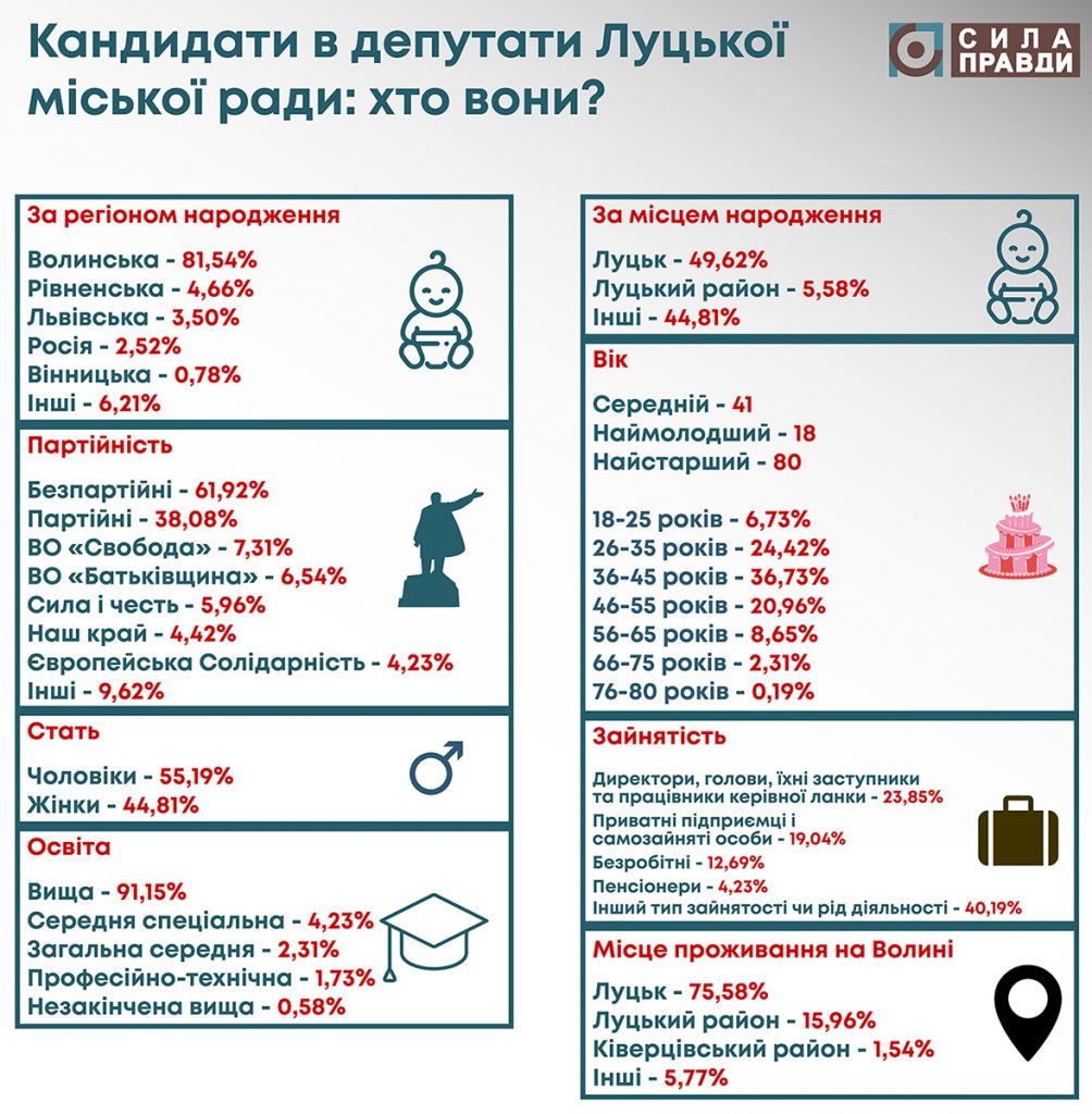 кандидати в депутати Луцька статистика інфографіка