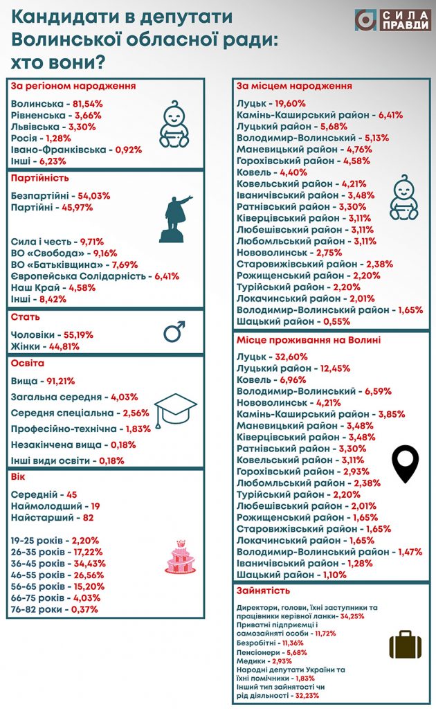 Кандидати в депутати Волинської обласної ради: статистика 