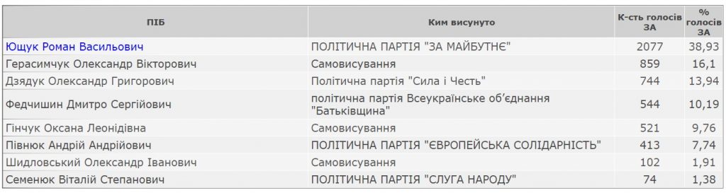 Результати виборів міського голови Любомля 25 жовтня 2020 року