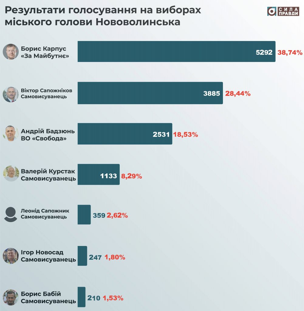Результати виборів міського голови Нововолинська